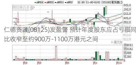 仁德资源(08125)发盈警 预计年度股东应占亏损同比收窄至约900万-1100万港元之间