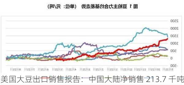 美国大豆出口销售报告：中国大陆净销售 213.7 千吨