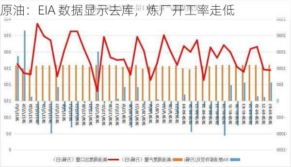 原油：EIA 数据显示去库，炼厂开工率走低