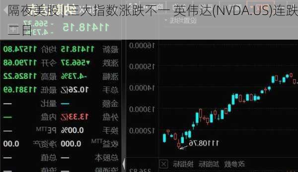 隔夜美股 | 三大指数涨跌不一 英伟达(NVDA.US)连跌二日