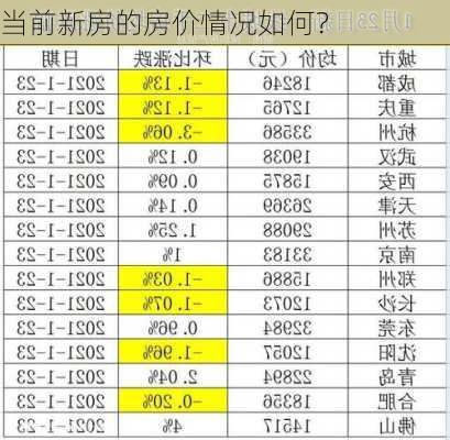 当前新房的房价情况如何？