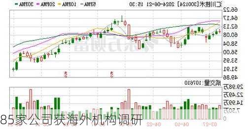 85家公司获海外机构调研