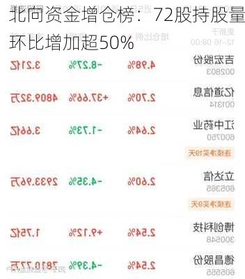 北向资金增仓榜：72股持股量环比增加超50%