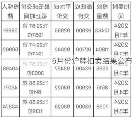 6月份沪牌拍卖结果公布