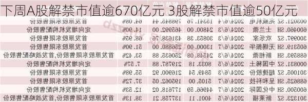 下周A股解禁市值逾670亿元 3股解禁市值逾50亿元