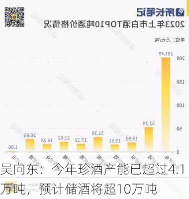 吴向东：今年珍酒产能已超过4.1万吨，预计储酒将超10万吨