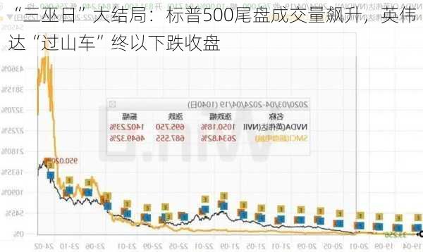 “三巫日”大结局：标普500尾盘成交量飙升，英伟达“过山车”终以下跌收盘