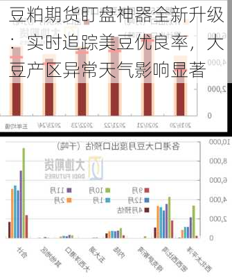 豆粕期货盯盘神器全新升级：实时追踪美豆优良率，大豆产区异常天气影响显著