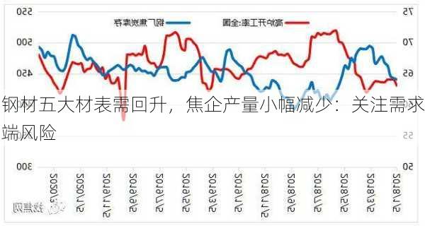 钢材五大材表需回升，焦企产量小幅减少：关注需求端风险