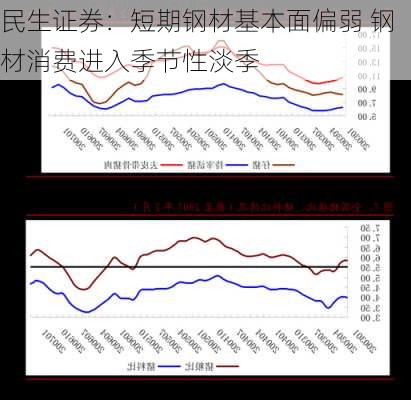 民生证券：短期钢材基本面偏弱 钢材消费进入季节性淡季