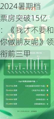 2024暑期档票房突破15亿：《我才不要和你做朋友呢》领衔前三甲