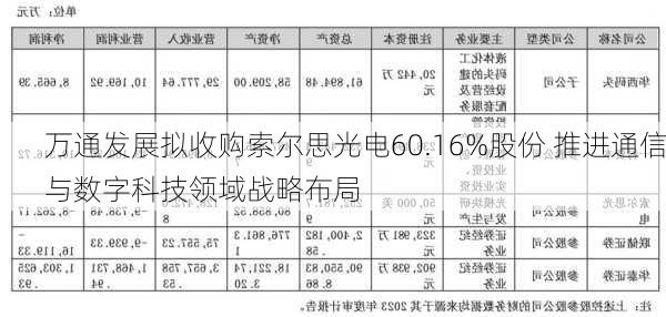 万通发展拟收购索尔思光电60.16%股份 推进通信与数字科技领域战略布局