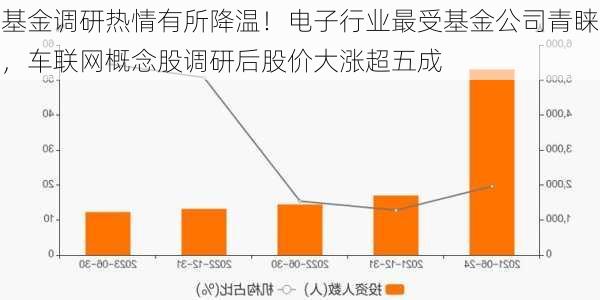 基金调研热情有所降温！电子行业最受基金公司青睐，车联网概念股调研后股价大涨超五成