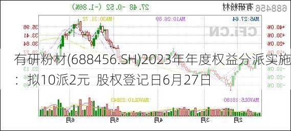 有研粉材(688456.SH)2023年年度权益分派实施：拟10派2元  股权登记日6月27日