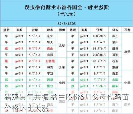 猪鸡景气共振 益生股份6月父母代鸡苗价格环比大涨