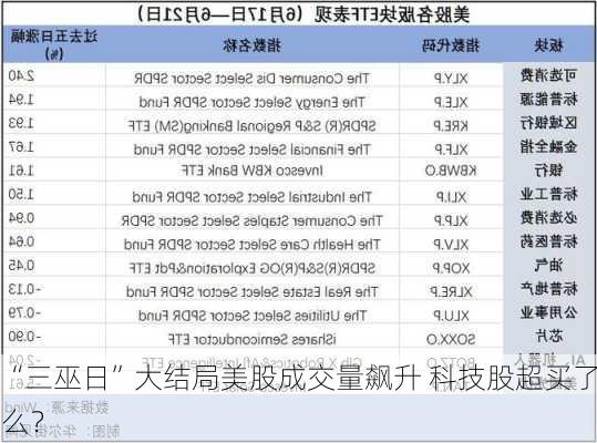 “三巫日”大结局美股成交量飙升 科技股超买了么？