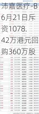 沛嘉医疗-B6月21日斥资1078.42万港元回购360万股