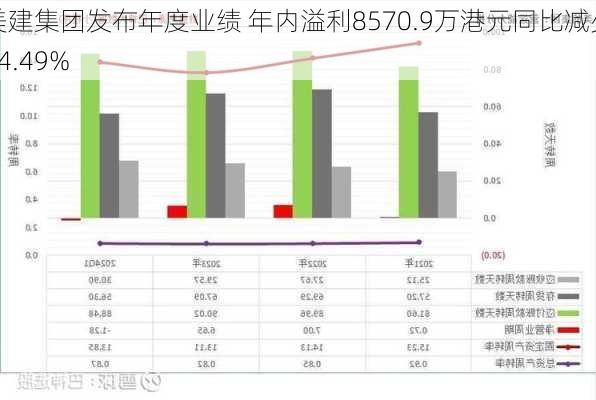 美建集团发布年度业绩 年内溢利8570.9万港元同比减少14.49%