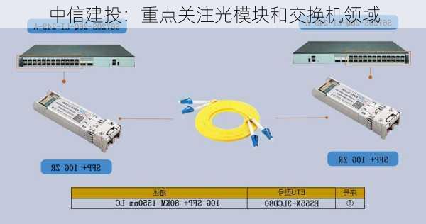 中信建投：重点关注光模块和交换机领域