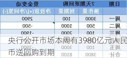 央行公开市场本周有3980亿元人民币逆回购到期