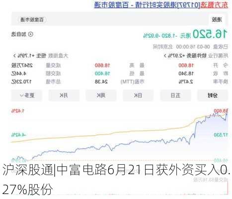 沪深股通|中富电路6月21日获外资买入0.27%股份