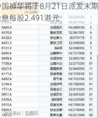 中国神华将于8月21日派发末期股息每股2.491港元