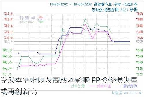 受淡季需求以及高成本影响 PP检修损失量或再创新高