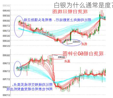 白银为什么通常是度？