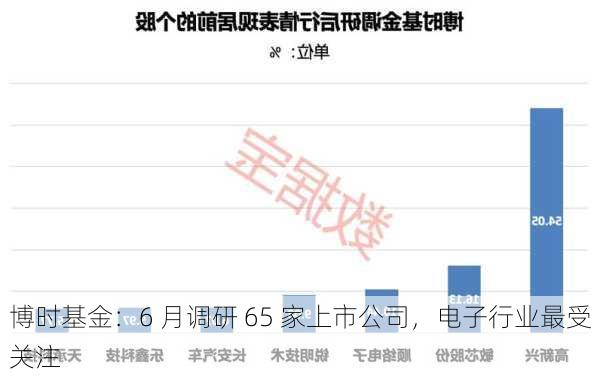 博时基金：6 月调研 65 家上市公司，电子行业最受关注