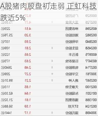 A股猪肉股盘初走弱 正虹科技跌近5%