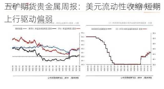 五矿期货贵金属周报：美元流动性收缩 短期上行驱动偏弱