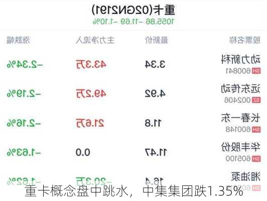 重卡概念盘中跳水，中集集团跌1.35%