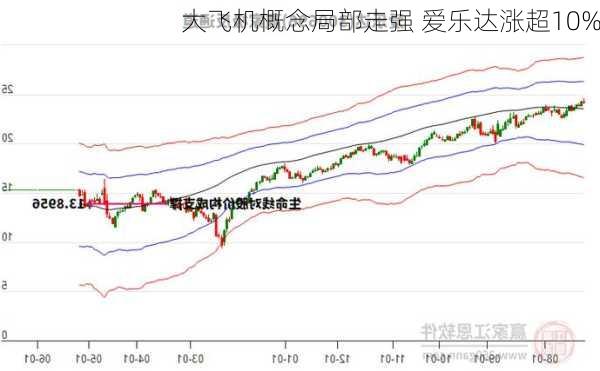 大飞机概念局部走强 爱乐达涨超10%