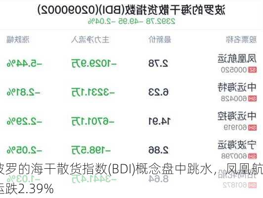 波罗的海干散货指数(BDI)概念盘中跳水，凤凰航运跌2.39%