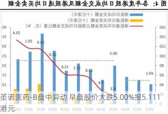 圣诺医药-B盘中异动 早盘股价大跌5.00%报5.111港元