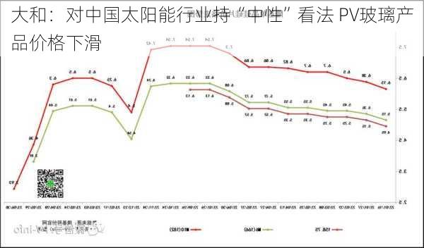 大和：对中国太阳能行业持“中性”看法 PV玻璃产品价格下滑