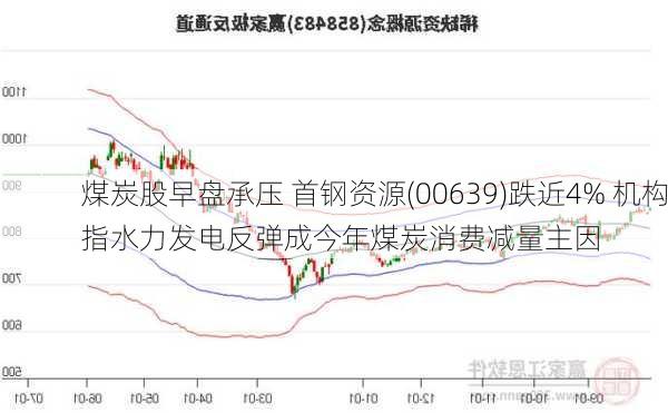 煤炭股早盘承压 首钢资源(00639)跌近4% 机构指水力发电反弹成今年煤炭消费减量主因