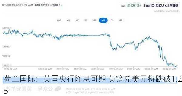 荷兰国际：英国央行降息可期 英镑兑美元将跌破1.25