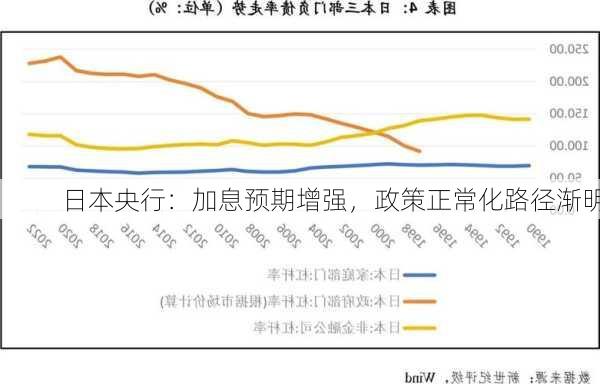 日本央行：加息预期增强，政策正常化路径渐明