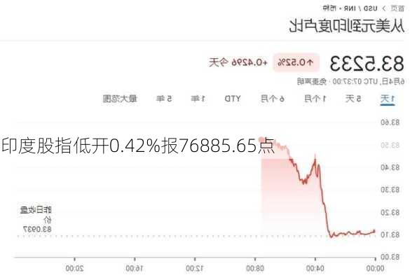 印度股指低开0.42%报76885.65点