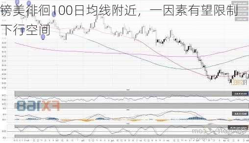 镑美徘徊100日均线附近，一因素有望限制下行空间