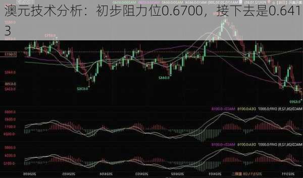 澳元技术分析：初步阻力位0.6700，接下去是0.6413