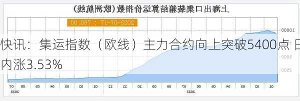 快讯：集运指数（欧线）主力合约向上突破5400点 日内涨3.53%