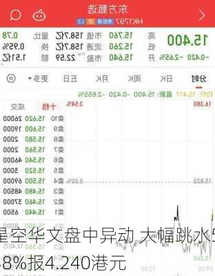 星空华文盘中异动 大幅跳水5.38%报4.240港元