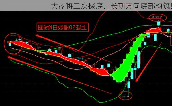 大盘将二次探底，长期方向底部构筑！