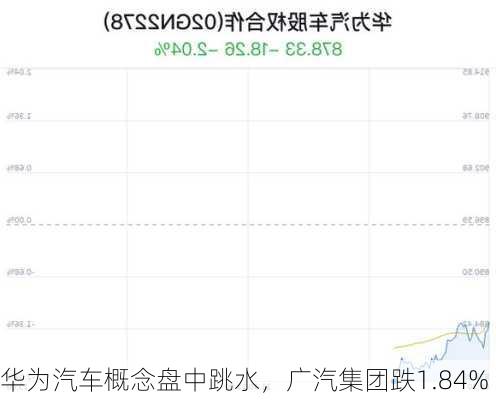 华为汽车概念盘中跳水，广汽集团跌1.84%