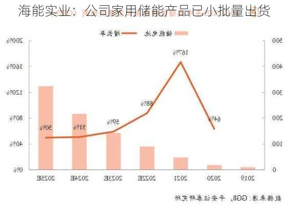 海能实业：公司家用储能产品已小批量出货