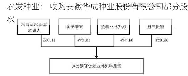 农发种业： 收购安徽华成种业股份有限公司部分股权