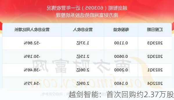 越剑智能：首次回购约2.37万股