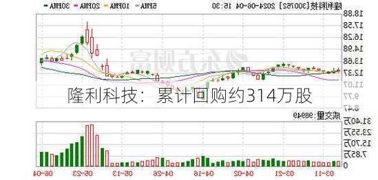 隆利科技：累计回购约314万股